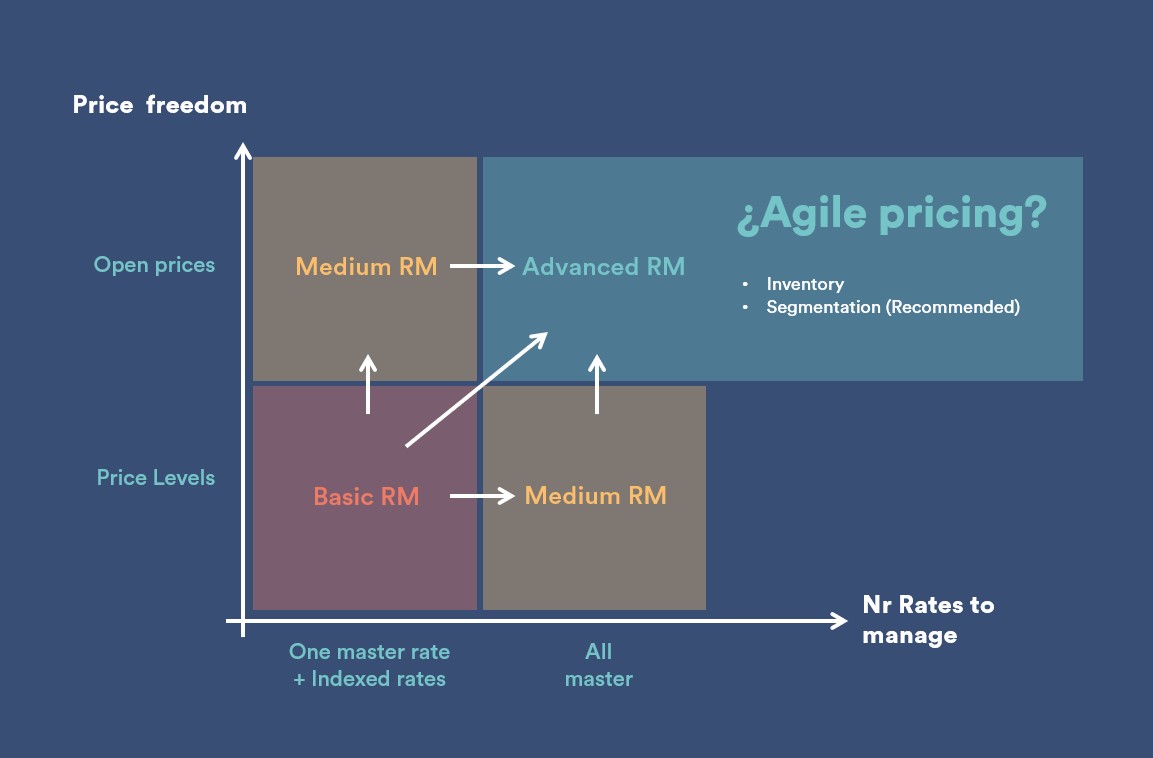 Agile Pricing Matrix