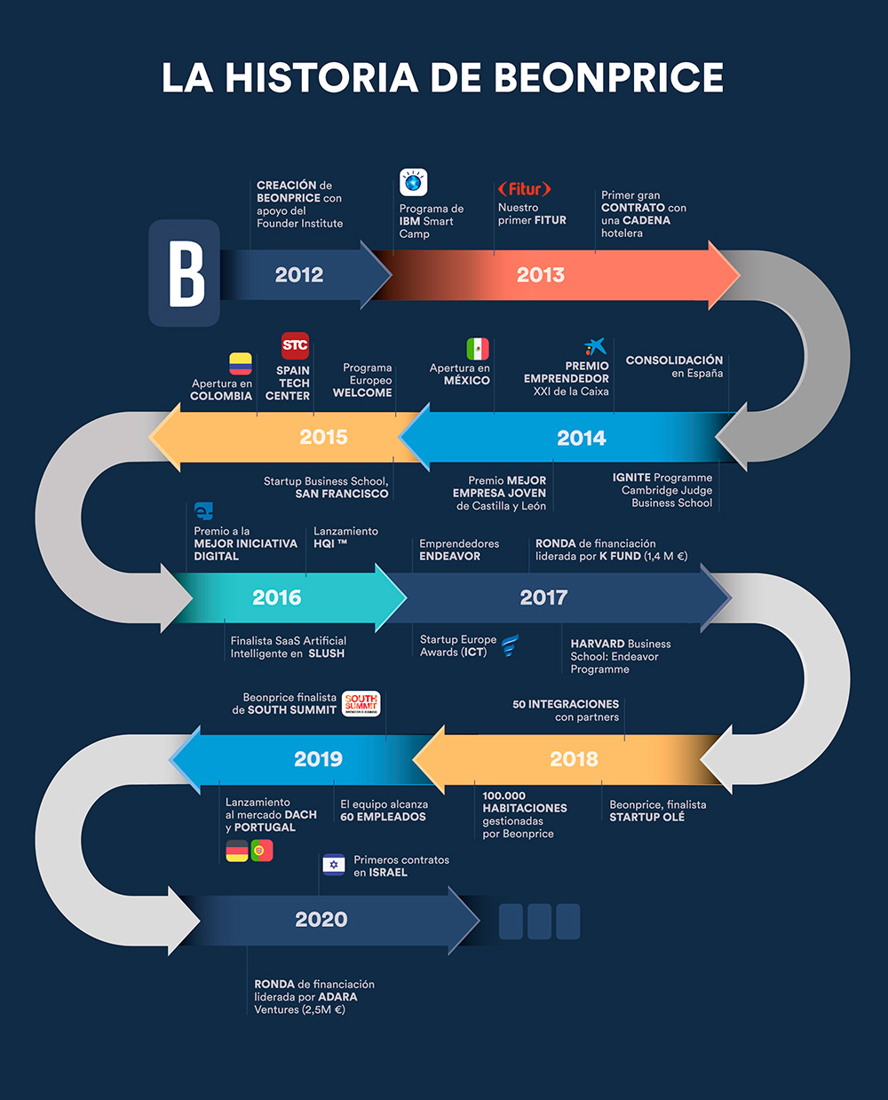Infografia-historia-beonprice