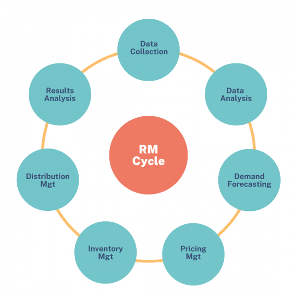 Beonprice Revenue Management Cycle