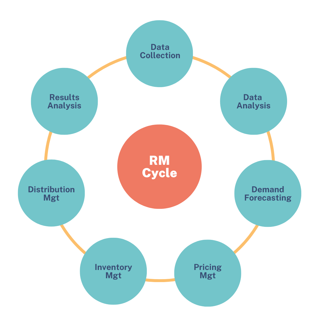 The purpose of revenue management and how to implement it - Beonprice